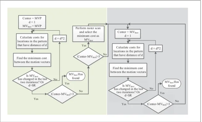 Figure 1.12 TZS algorithm ﬂowchart