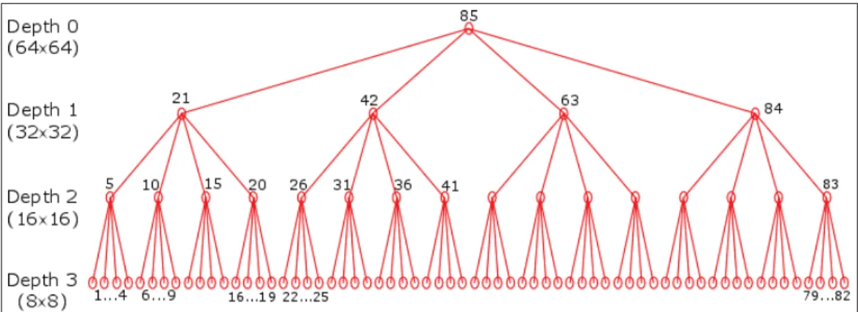 Figure 1.13 RDO processing order in CTU