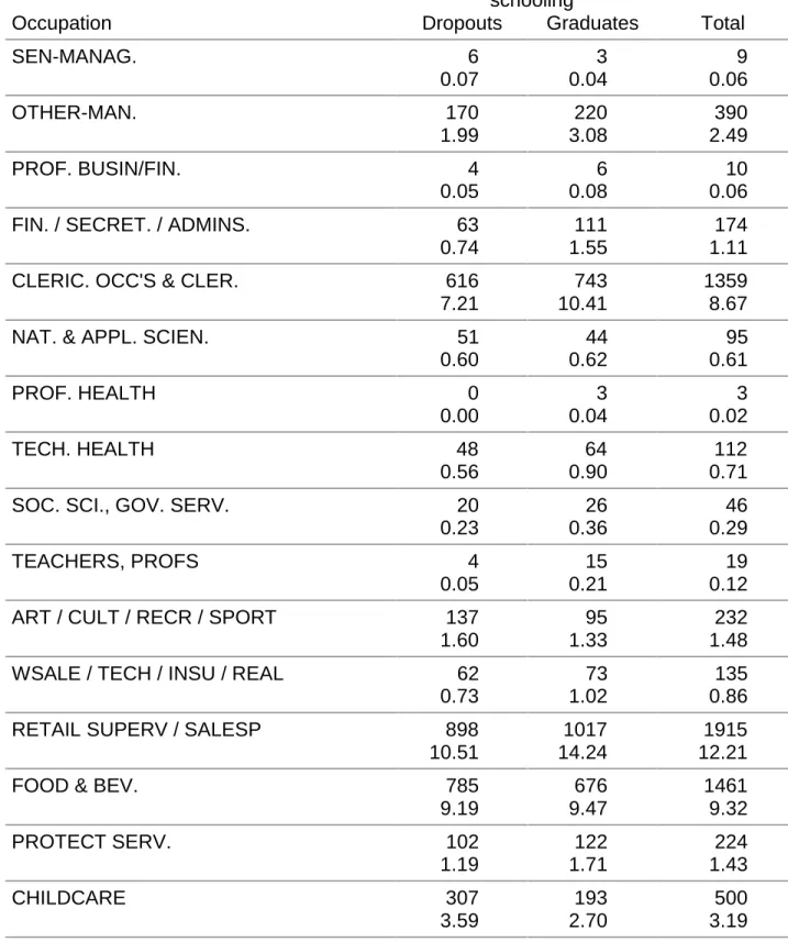 Table 1B. Occupations by Schooling Attainment Census 1996; 15-24 year-olds