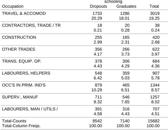 Table 1B. Occupations by Schooling Attainment (cont’d) Census 1996; 15-24 year-olds