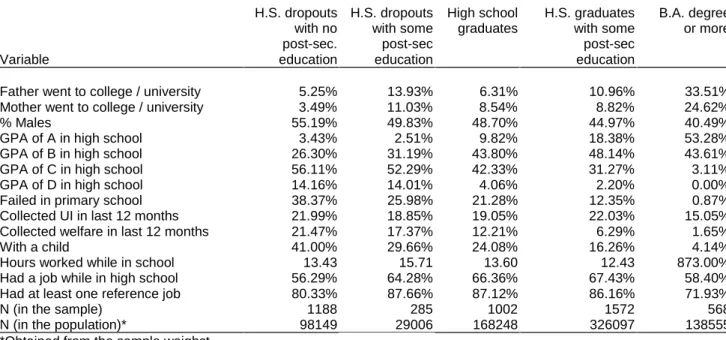 Table 2. Mean Sample Statistics H.S. dropouts with no post-sec. H.S. dropoutswith somepost-sec High schoolgraduates H.S