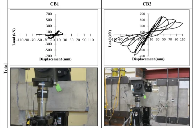 Figure 3.6 Specimens’ behavior in some selected cycles (continue)  3.4.2  Load-Displacement Hysteretic Curve 