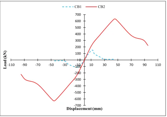 Figure 3.9 Envelope of hysteretic loops of specimen CB1, CB2  3.4.4  Energy dissipation 
