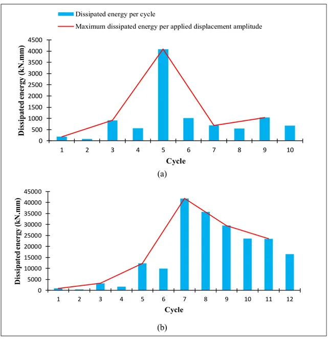 Figure 3.10 Cumulative dissipated energy per cycle for specimens (a) CB1, (b) CB2  3.4.5  Strength and stiffness degradation 