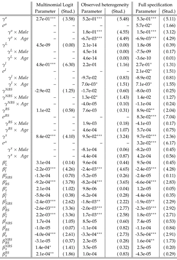Table 4: Mixed Logit Parameters: Quadratic Utility