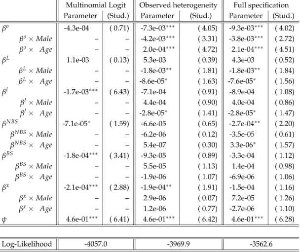 Table 4: Mixed Logit Parameters: Quadratic Utility (Continued)
