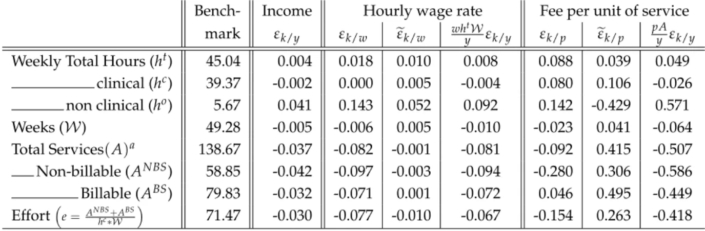 Table 6: Elasticity of practice variables