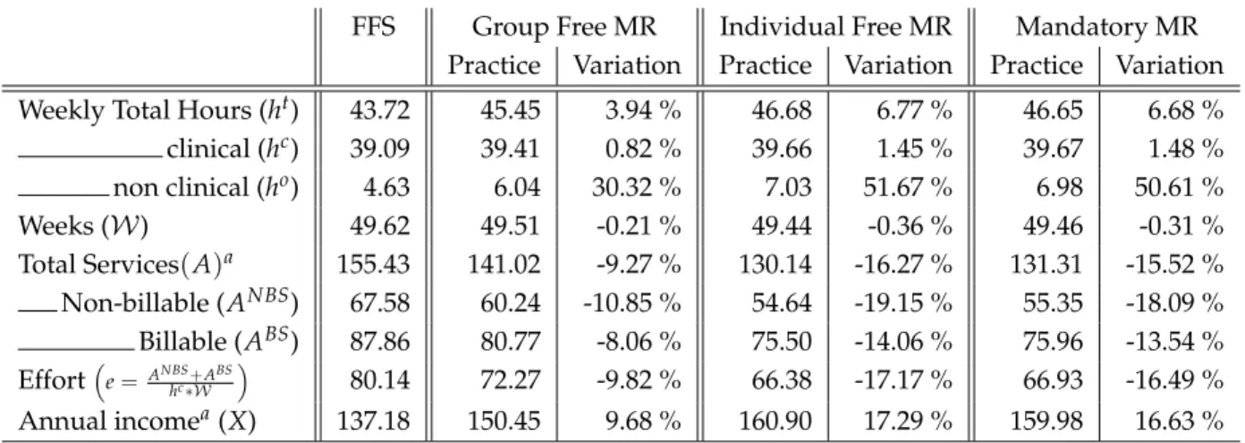 Table 7: Treatment effects of MR