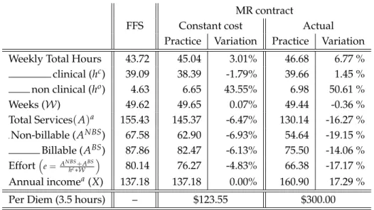 Table 8: Practice under a cost-preserving wage under free MR MR contract