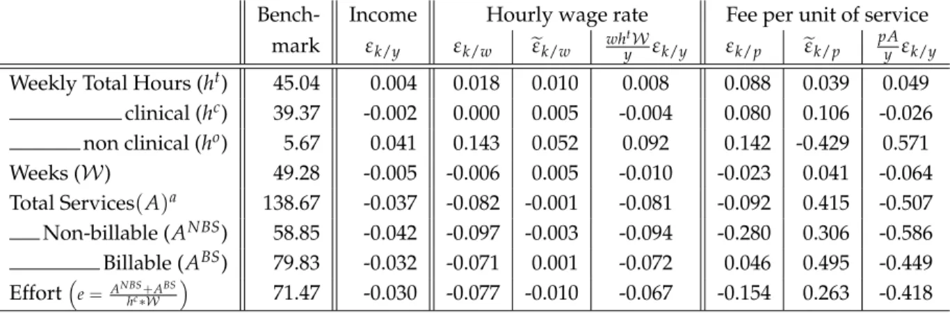 Table 6 provides results on elasticities of practice variables with respect to non-labour income, hourly wage rate, and fee per service