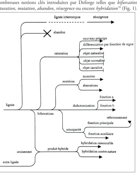 Fig. 1. - « L’évolution des lignées techniques et ses possibles avatars  (adapté de Deforge, 1985, 1989) »