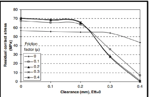 Figure 1.8 Influence of friction and radial clearance on interfacial contact stress  (Taken from Al-Aboodi et al