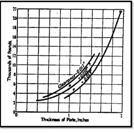 Figure 2.1 Holding force due to shrink fit alone   in relation to plate thickness 
