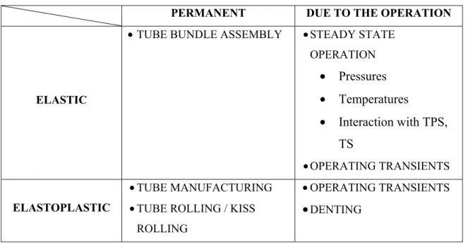 Table 2.1 Origin and type of stresses in the transition zone  (Taken from B. Flesch and others, 1993) 