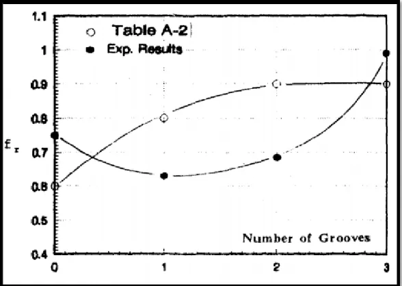 Figure 2.3 Comparison between test results and Table A-2  (Taken from J. M. Alexander 1956) 