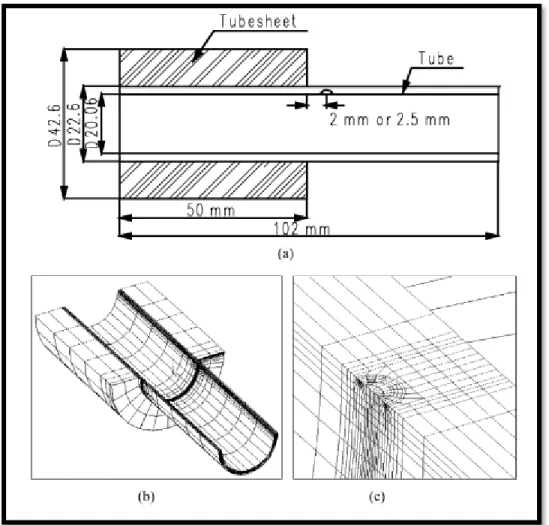 Figure 2.6 Schematic diagram and finite element mesh configurations   of a tube with an inner surface crack: (a) a schematic diagram of a   S/G tube; (b) global mesh of a tube; (c) detail mesh near the crack