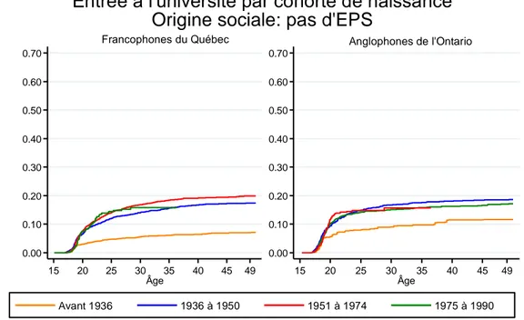 Figure 6  Figure 7 0.000.100.200.300.400.500.600.70Probabilité cumulée1520253035404549ÂgeFrancophones du Québec0.000.100.200.300.400.500.600.70 15 20 25 30 35 40 45 49ÂgeAnglophones de l'Ontario