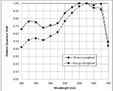 Figure 1.6 Comparaison du PPFD et du YPF   Tirée de Ashdown (2014) 