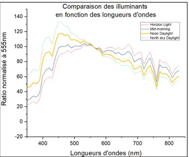 Figure 1.8 Comparaison des illuminants de type D   Adaptée de Wyszecki et Stiles (2000) 