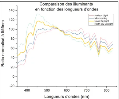 Figure 1.8 Comparaison des illuminants de type D   Adaptée de Wyszecki et Stiles (2000) 