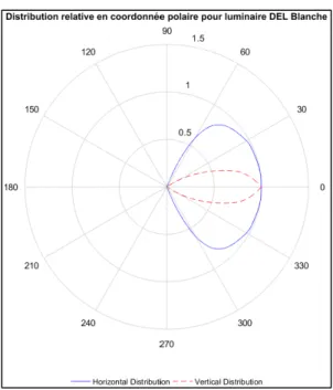 Figure 3.9 Angle de vue horizontale et verticale du luminaire à DEL blanches 