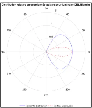 Figure 3.9 Angle de vue horizontale et verticale du luminaire à DEL blanches 