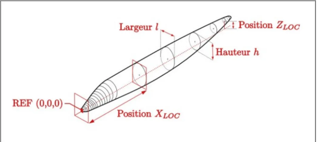 Figure 2.9 Paramètres modifiables du fuselage en utilisant   le logiciel OpenVSP 