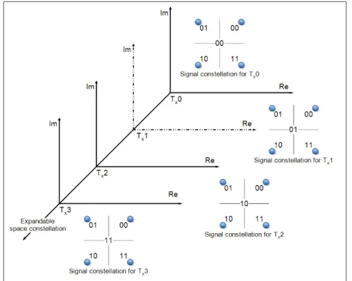 Figure 0.1 3-D signal constellation for SM systems with M = 4 and N t = 4