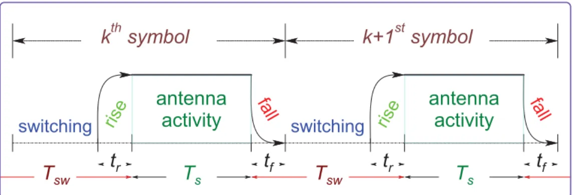 Figure 0.2 The concept of switching time and its inﬂuence on the system performance
