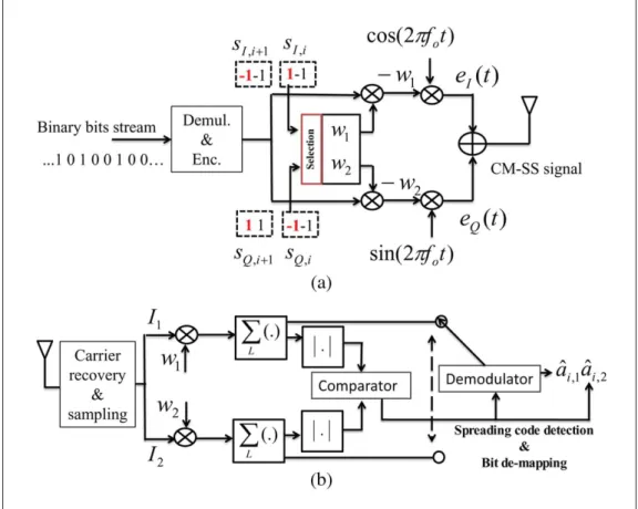 Figure 0.3 CIM-SS system model: (a) Transmitter (b) In phase receiver structure Taken from Kaddoum et al