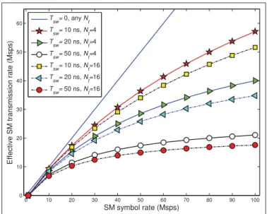 Figure 1.2 The effective SM data rate versus SM symbol rate