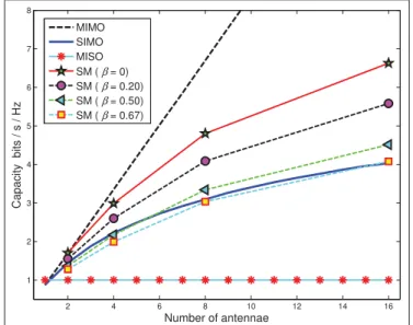 Figure 1.3 Capacities of MIMO, SM and SIMO systems