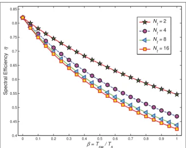 Figure 1.4 SM Spectral efﬁciency η versus β for various values of N t