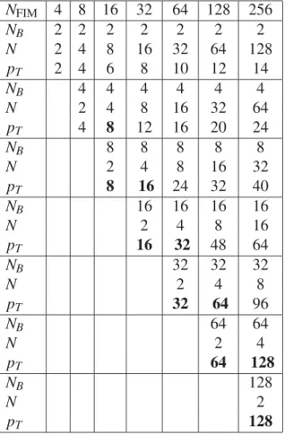 Table 2.1 FIM transmits a total of p T mapped bits using N B number of sub-bands with N frequencies each