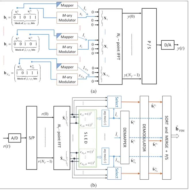 Figure 2.1 Block diagram of the general structure of FIM communication system: a) the transmitter, and b) the receiver