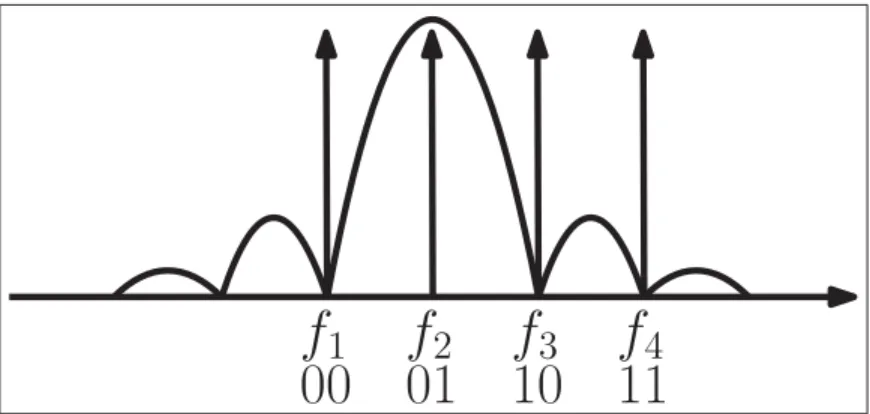 Figure 2.2 A given FIM system with 4 subcarriers. In the illustration, the transmitter has indexed the message 01 and transmits the rest of the message via the subcarrier f 2 only