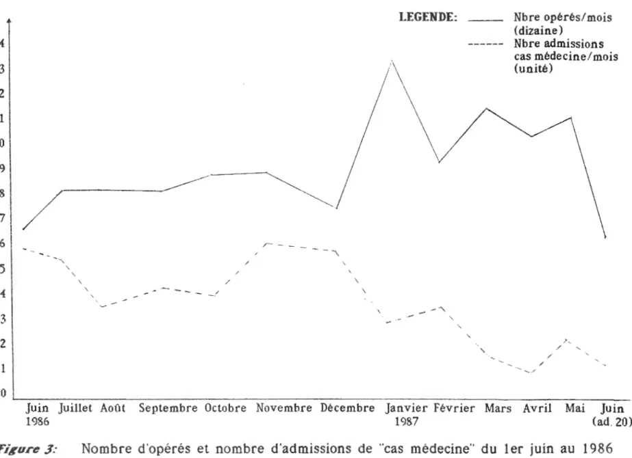 Figure 3:  Nombre  d'opérés  et  nombre  d'admissions  de  &#34;cas  médecine&#34;  du  1er  juin  au  1986  au  20  juin  1987 