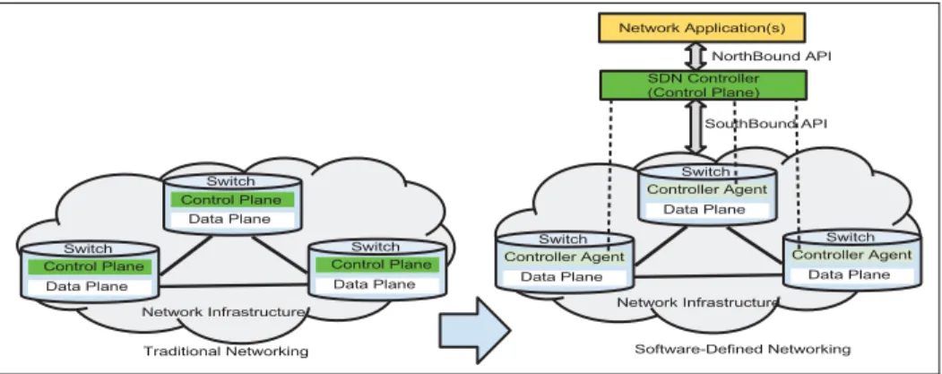 Figure 0.1 Traditional versus SDN (adapted from ﬁgure by http://www.software-deﬁned.net/networking.php)