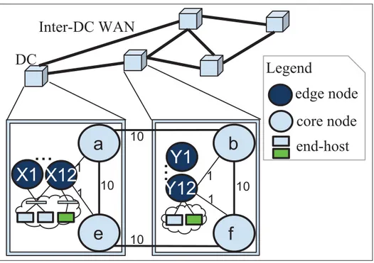 Figure 0.5 DC level WAN topology and closer look at physical connectivity for a pair of DC