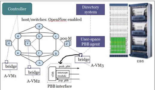 Figure 2.1 shows our experimental testbed of 36 host nodes and 8 switch nodes within a rack.