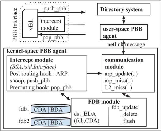 Figure 3.9 PBB agent and directory system architecture