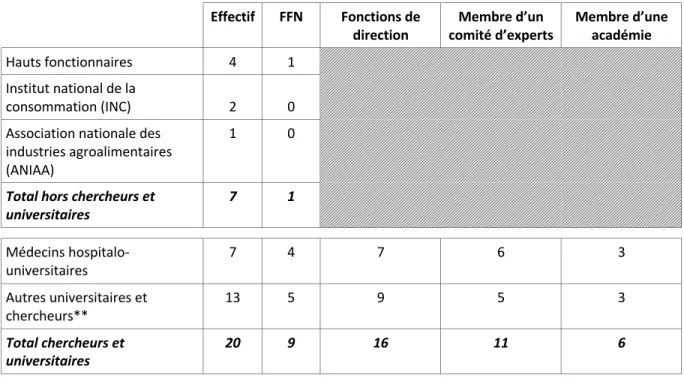 Tableau 1 – Les « spécialistes » sollicités par la FFN pour Les Français et leur alimentation* 