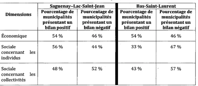 Tableau 9 : Répartition (%) des municipalités rurales des régions à l'étude en fonction des dimensions économique et sociale