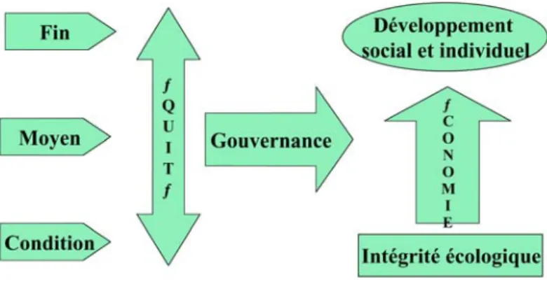 Figure 1.1  Définition tripolaire hiérarchique du développement durable. (Tirée de  Gendron, 2005 : 23