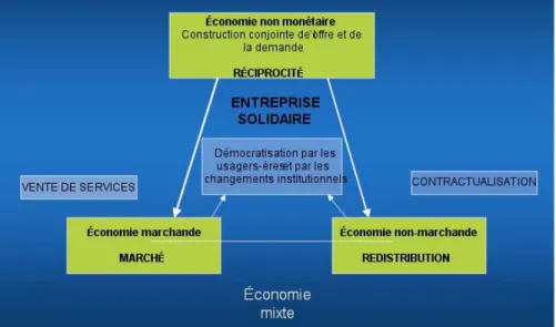 Figure 1.3  L’économie sociale par la dynamique des acteurs et les formes économiques