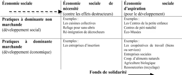 Tableau 1.4  Quatre catégories d’organisations et d’entreprises d’économie sociale 