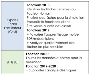 Tableau 2 : Attributions et évolution des fonctions de  l'artefact enquête client 