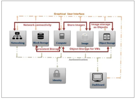 Figure 1.3 Architecture conceptuelle des services OpenStack.