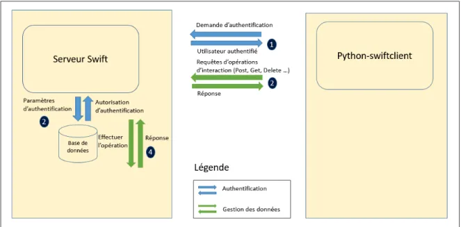 Figure 1.5 Interaction entre le serveur et le client de Swift.