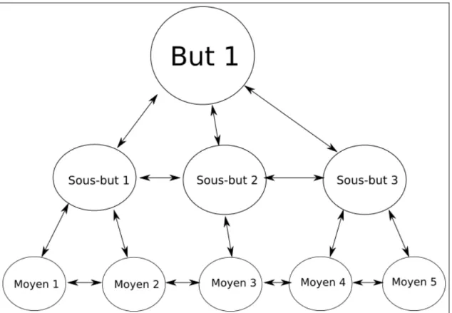 Figure 2.2 – Système des buts